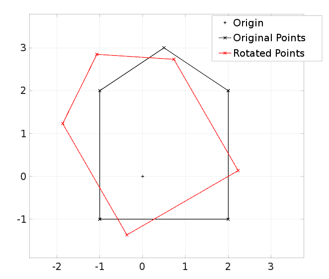 Rotation Matrices