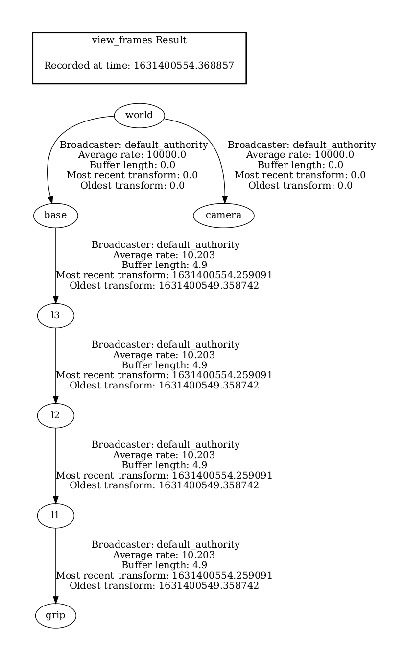 Viewing TF tree structure