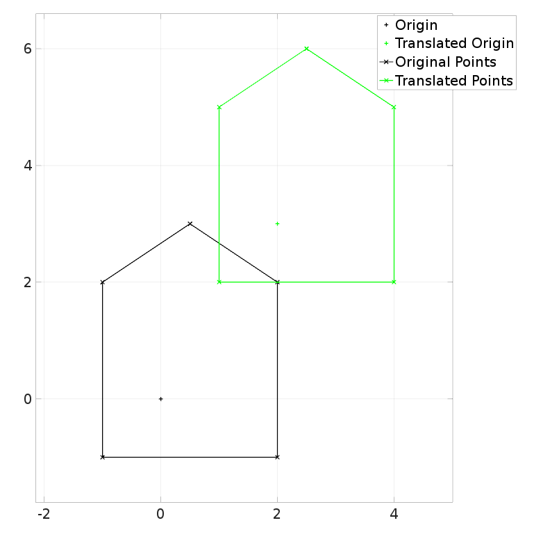 Translation Matrix Plot